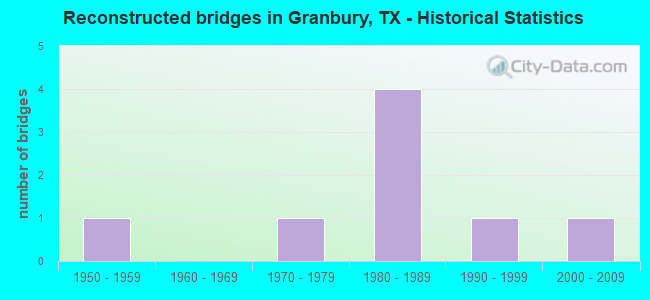 Reconstructed bridges in Granbury, TX - Historical Statistics