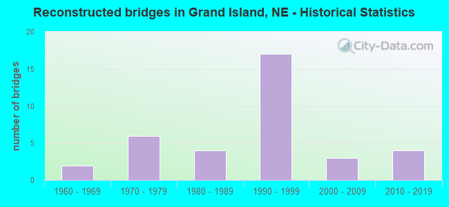 Reconstructed bridges in Grand Island, NE - Historical Statistics