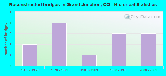 Reconstructed bridges in Grand Junction, CO - Historical Statistics