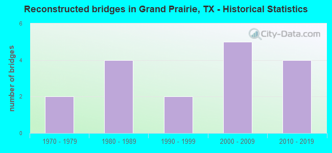 Reconstructed bridges in Grand Prairie, TX - Historical Statistics