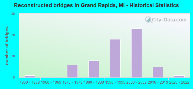 Reconstructed bridges in Grand Rapids, MI - Historical Statistics
