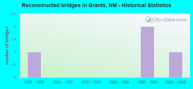 Reconstructed bridges in Grants, NM - Historical Statistics
