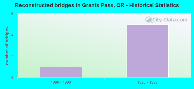 Reconstructed bridges in Grants Pass, OR - Historical Statistics