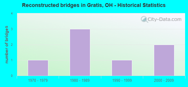 Reconstructed bridges in Gratis, OH - Historical Statistics