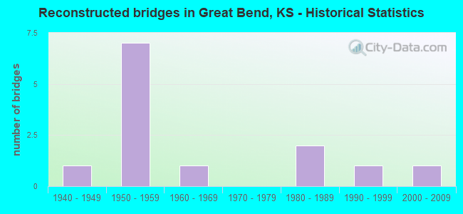 Reconstructed bridges in Great Bend, KS - Historical Statistics