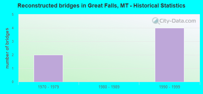 Reconstructed bridges in Great Falls, MT - Historical Statistics