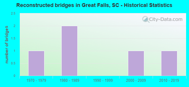 Reconstructed bridges in Great Falls, SC - Historical Statistics