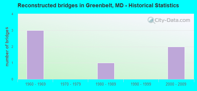 Reconstructed bridges in Greenbelt, MD - Historical Statistics
