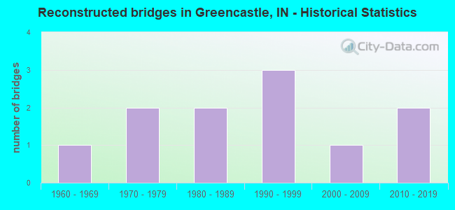Reconstructed bridges in Greencastle, IN - Historical Statistics