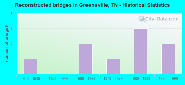 Reconstructed bridges in Greeneville, TN - Historical Statistics