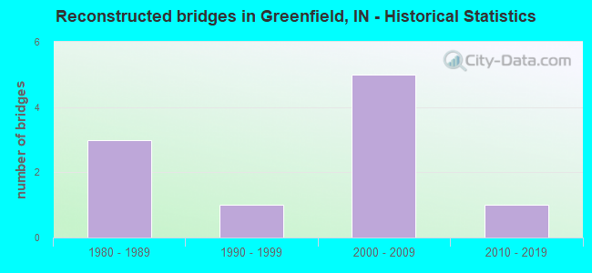Reconstructed bridges in Greenfield, IN - Historical Statistics