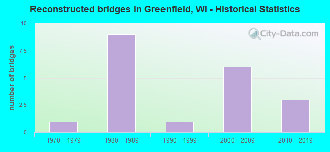 Reconstructed bridges in Greenfield, WI - Historical Statistics