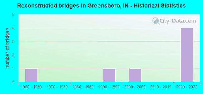 Reconstructed bridges in Greensboro, IN - Historical Statistics