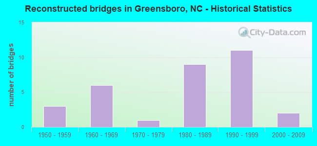 Reconstructed bridges in Greensboro, NC - Historical Statistics
