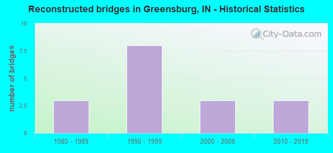 Reconstructed bridges in Greensburg, IN - Historical Statistics