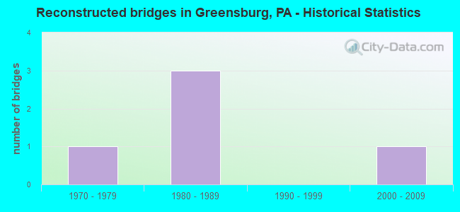 Reconstructed bridges in Greensburg, PA - Historical Statistics