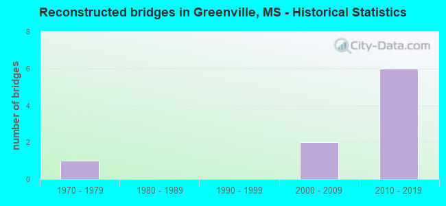 Reconstructed bridges in Greenville, MS - Historical Statistics