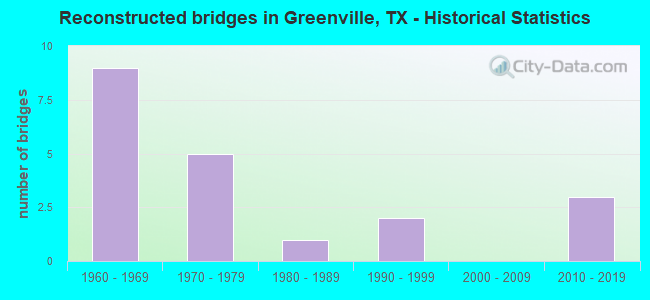 Reconstructed bridges in Greenville, TX - Historical Statistics