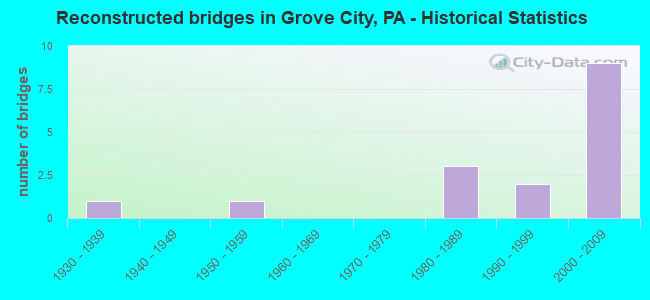 Reconstructed bridges in Grove City, PA - Historical Statistics