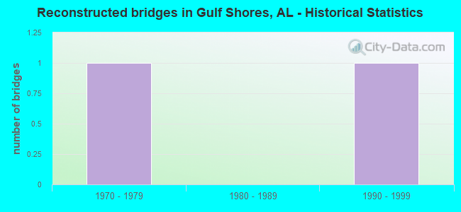 Reconstructed bridges in Gulf Shores, AL - Historical Statistics