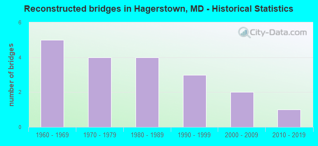 Reconstructed bridges in Hagerstown, MD - Historical Statistics