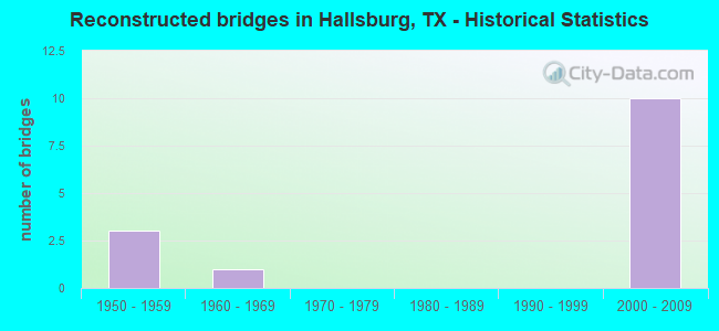 Reconstructed bridges in Hallsburg, TX - Historical Statistics