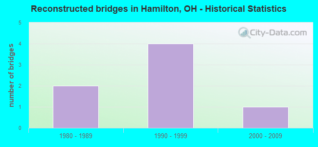 Reconstructed bridges in Hamilton, OH - Historical Statistics