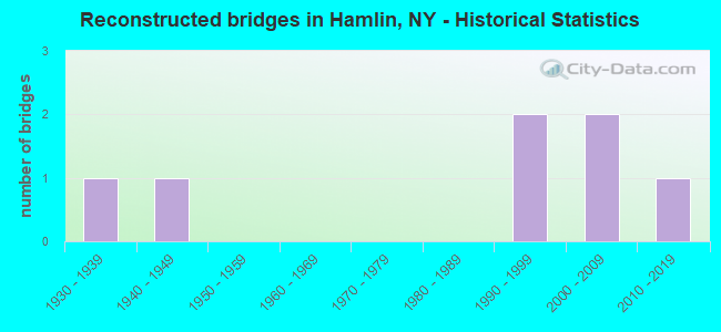 Reconstructed bridges in Hamlin, NY - Historical Statistics