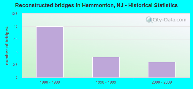 Reconstructed bridges in Hammonton, NJ - Historical Statistics