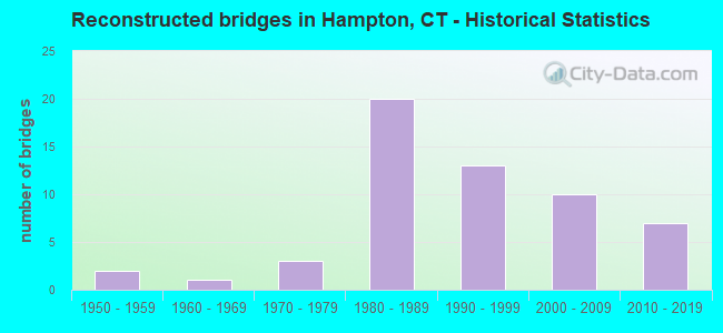 Reconstructed bridges in Hampton, CT - Historical Statistics