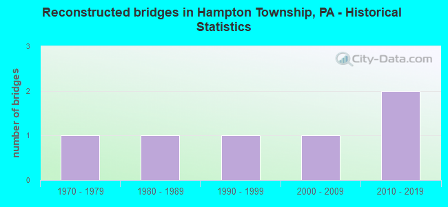 Reconstructed bridges in Hampton Township, PA - Historical Statistics