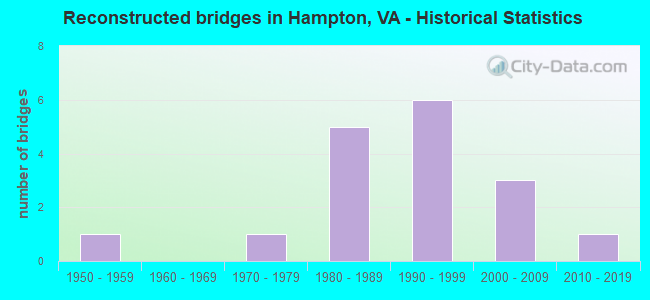 Reconstructed bridges in Hampton, VA - Historical Statistics