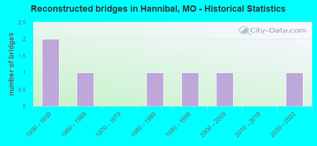 Reconstructed bridges in Hannibal, MO - Historical Statistics