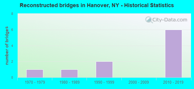 Reconstructed bridges in Hanover, NY - Historical Statistics