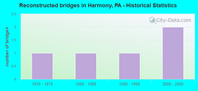 Reconstructed bridges in Harmony, PA - Historical Statistics