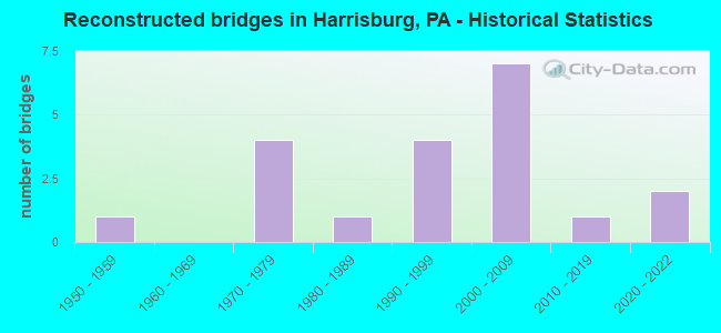 Reconstructed bridges in Harrisburg, PA - Historical Statistics