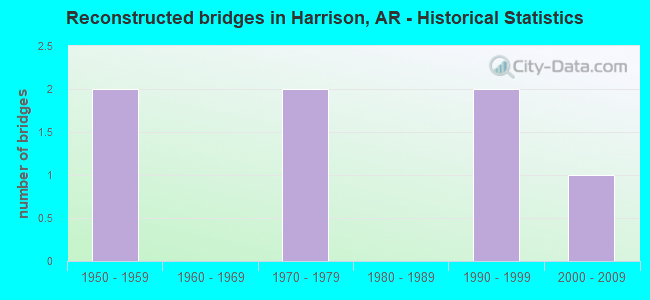 Reconstructed bridges in Harrison, AR - Historical Statistics