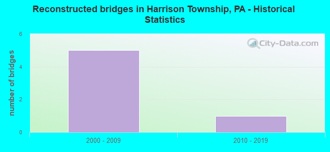 Reconstructed bridges in Harrison Township, PA - Historical Statistics