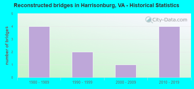 Reconstructed bridges in Harrisonburg, VA - Historical Statistics