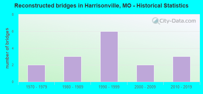 Reconstructed bridges in Harrisonville, MO - Historical Statistics