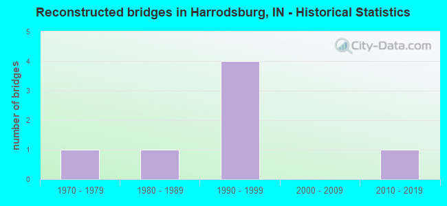 Reconstructed bridges in Harrodsburg, IN - Historical Statistics