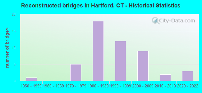 Reconstructed bridges in Hartford, CT - Historical Statistics