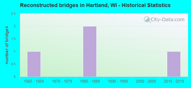 Reconstructed bridges in Hartland, WI - Historical Statistics