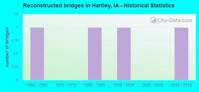 Reconstructed bridges in Hartley, IA - Historical Statistics