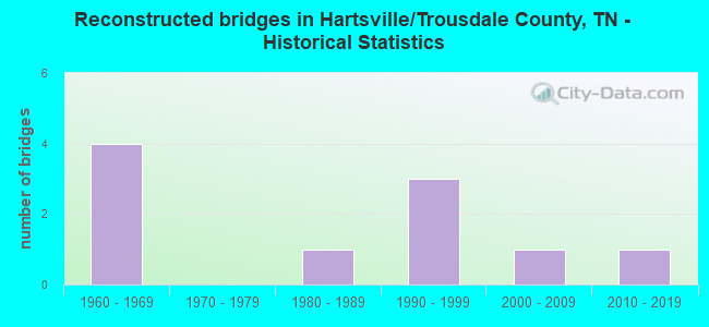 Reconstructed bridges in Hartsville/Trousdale County, TN - Historical Statistics