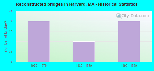 Reconstructed bridges in Harvard, MA - Historical Statistics