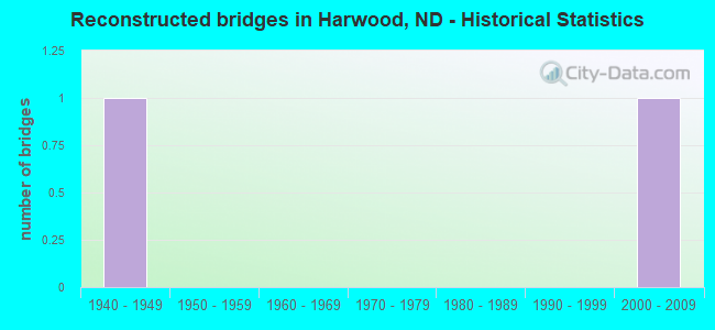 Reconstructed bridges in Harwood, ND - Historical Statistics