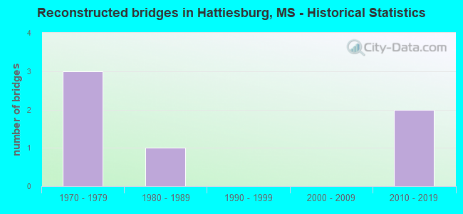 Reconstructed bridges in Hattiesburg, MS - Historical Statistics