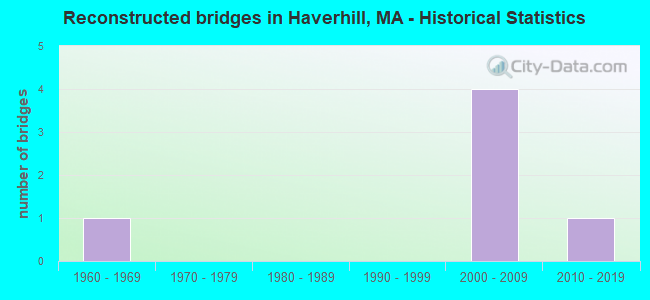 Reconstructed bridges in Haverhill, MA - Historical Statistics