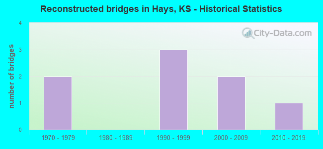 Reconstructed bridges in Hays, KS - Historical Statistics